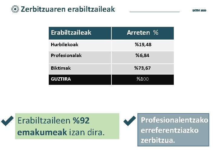 Zerbitzuaren erabiltzaileak Erabiltzaileak SATEVI 2020 Arreten % Hurbilekoak %19, 48 Profesionalak %6, 84 Biktimak