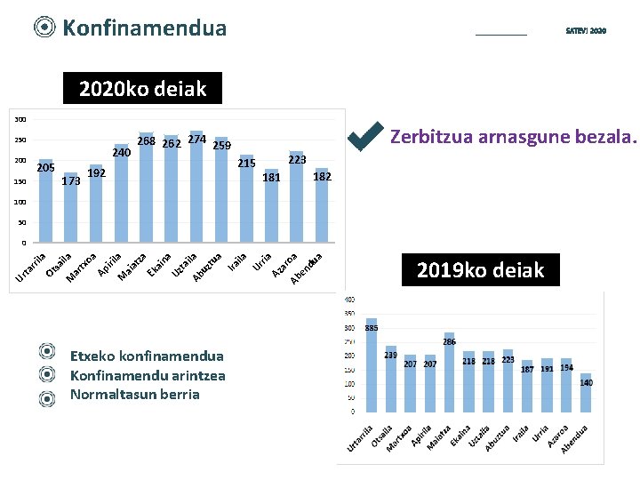 Konfinamendua SATEVI 2020 ko deiak 300 250 200 240 205 173 150 Zerbitzua arnasgune