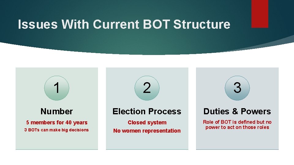 Issues With Current BOT Structure 1 2 3 Number Election Process Duties & Powers