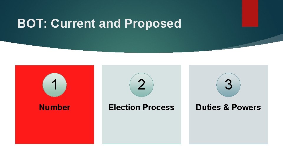 BOT: Current and Proposed 1 2 3 Number Election Process Duties & Powers 