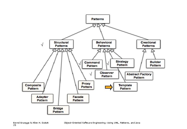√ √ Bernd Bruegge & Allen H. Dutoit 25 Object-Oriented Software Engineering: Using UML,