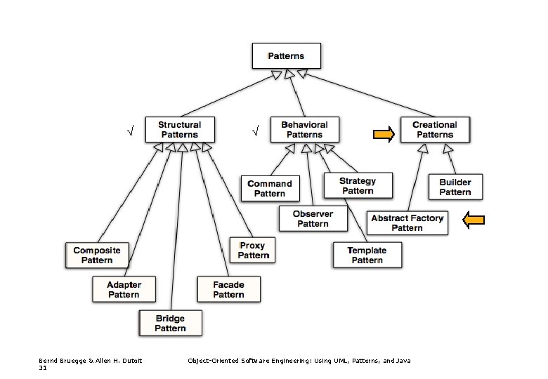 √ Bernd Bruegge & Allen H. Dutoit 31 √ Object-Oriented Software Engineering: Using UML,