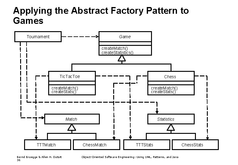 Applying the Abstract Factory Pattern to Games Tournament Game create. Match() create. Statistics() Tic.
