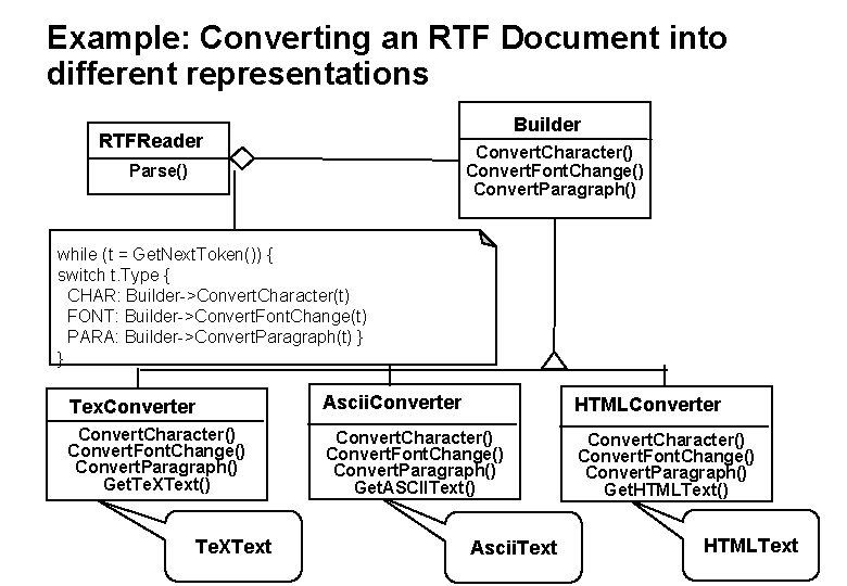 Example: Converting an RTF Document into different representations Builder RTFReader Convert. Character() Convert. Font.