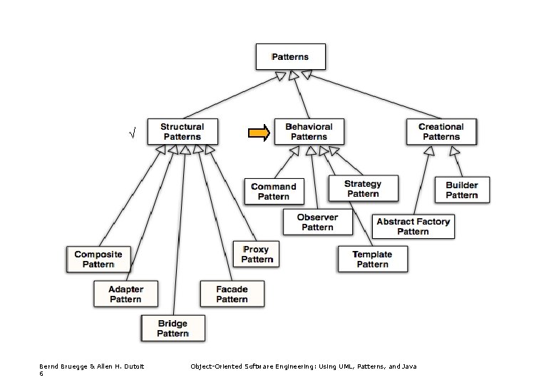 √ Bernd Bruegge & Allen H. Dutoit 6 Object-Oriented Software Engineering: Using UML, Patterns,