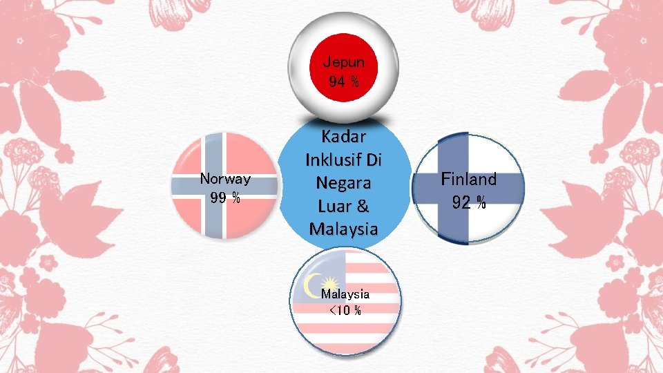 Jepun 94 % Norway 99 % Kadar Inklusif Di Negara Luar & Malaysia <10