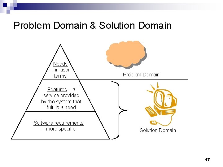 Problem Domain & Solution Domain Needs – in user terms Problem Domain Features –