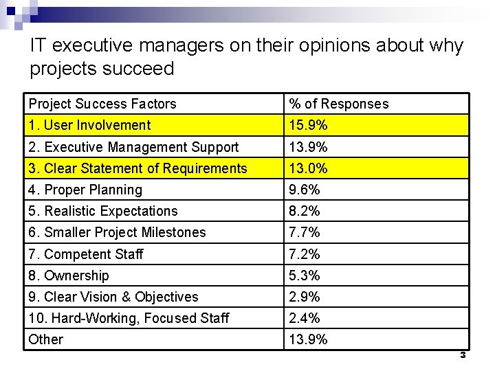 IT executive managers on their opinions about why projects succeed Project Success Factors %