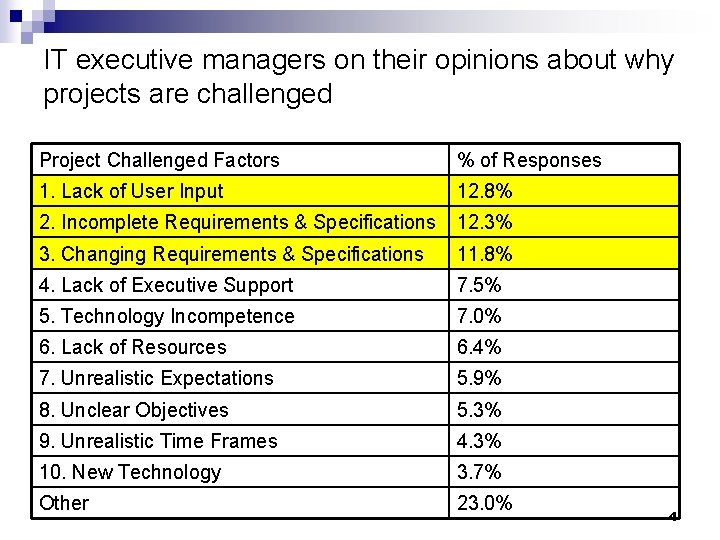 IT executive managers on their opinions about why projects are challenged Project Challenged Factors