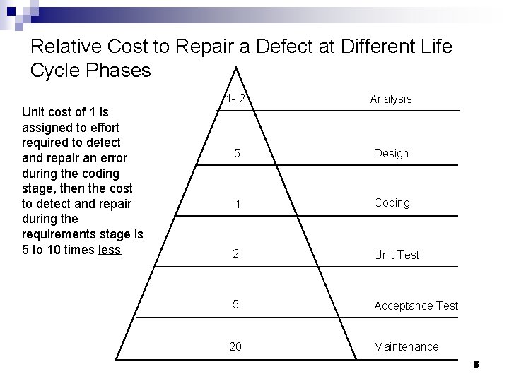 Relative Cost to Repair a Defect at Different Life Cycle Phases Unit cost of