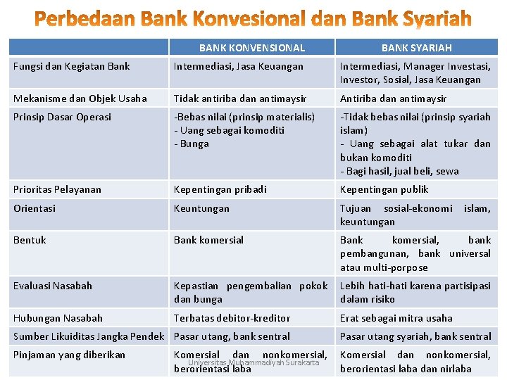 BANK KONVENSIONAL BANK SYARIAH Fungsi dan Kegiatan Bank Intermediasi, Jasa Keuangan Intermediasi, Manager Investasi,