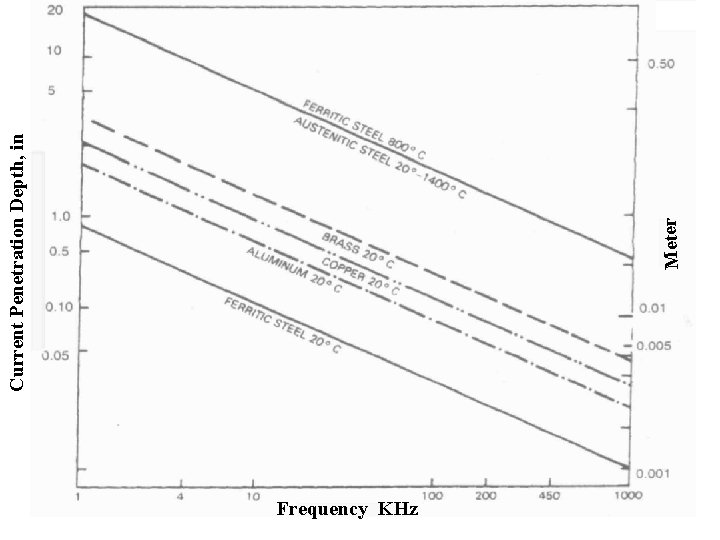 Frequency KHz Meter Current Penetration Depth, in 