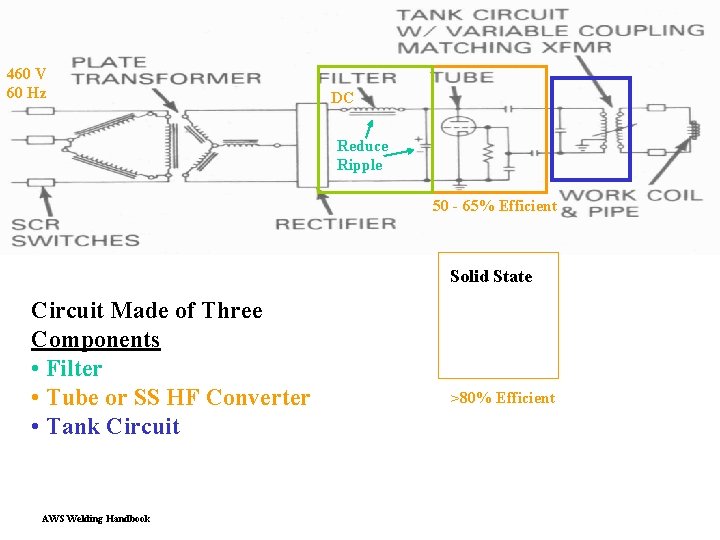 460 V 60 Hz DC Reduce Ripple 50 - 65% Efficient Solid State Circuit