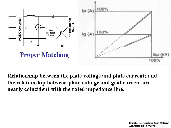 Proper Matching Relationship between the plate voltage and plate current; and the relationship between