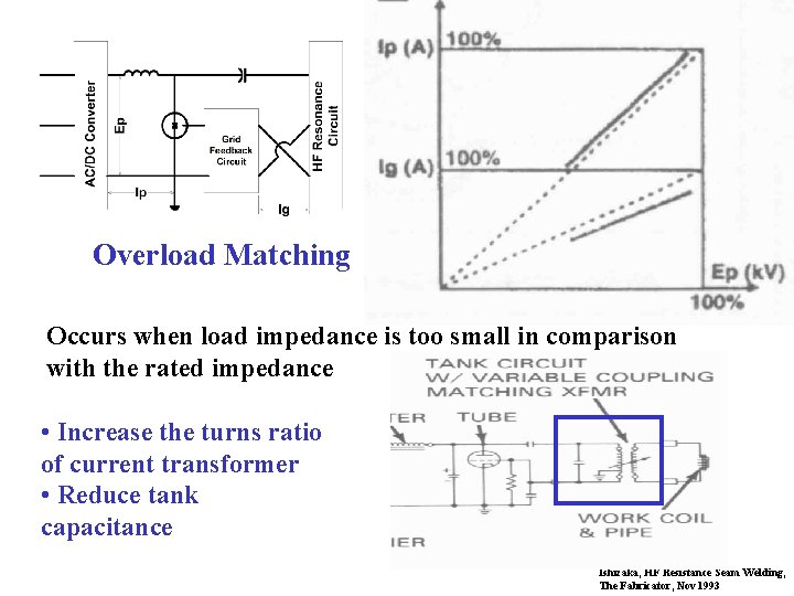 Overload Matching Occurs when load impedance is too small in comparison with the rated