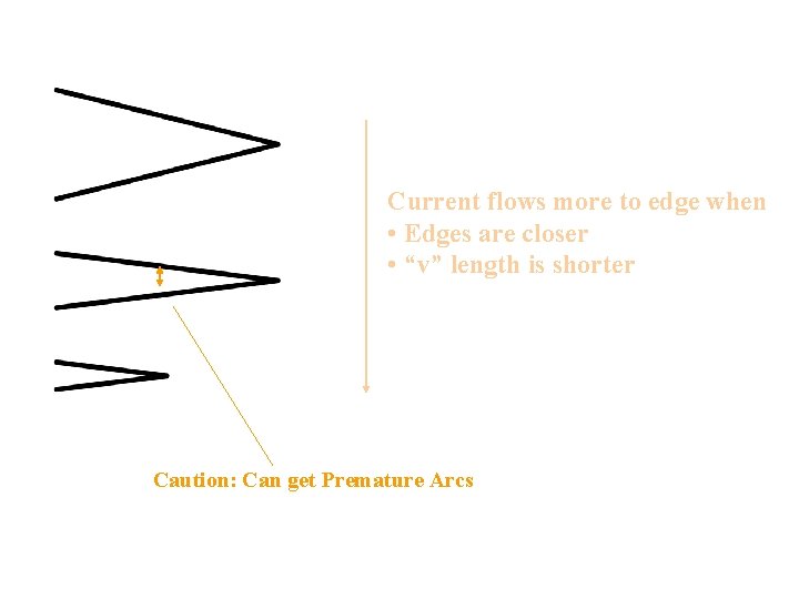 Current flows more to edge when • Edges are closer • “v” length is