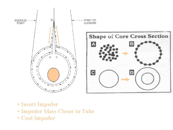  • Insert Impeder • Impeder Mass Closer to Tube • Cool Impeder 