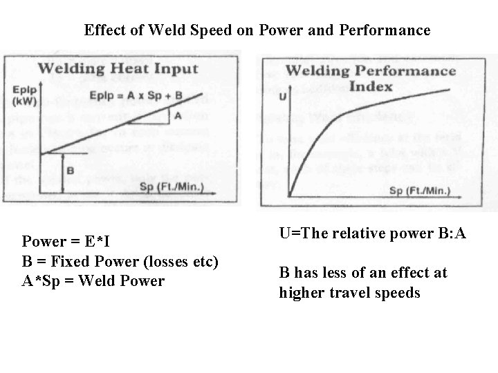 Effect of Weld Speed on Power and Performance Power = E*I B = Fixed