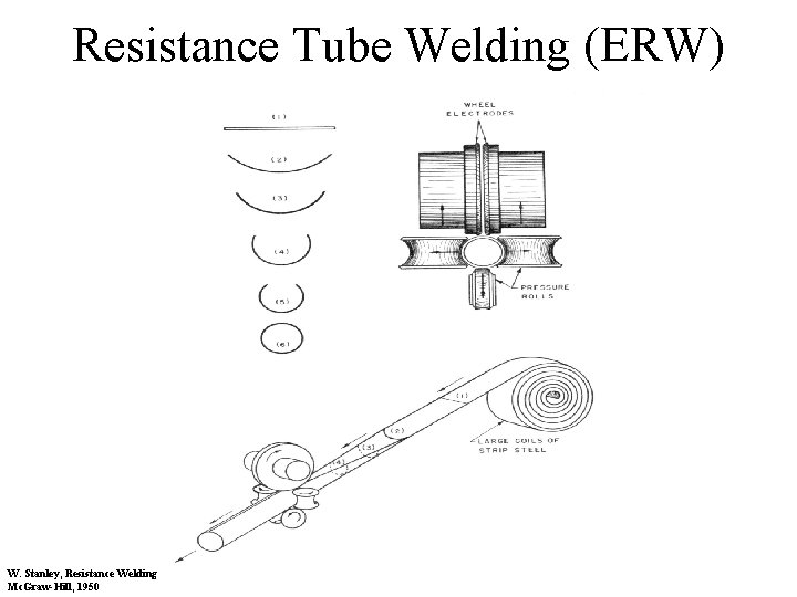 Resistance Tube Welding (ERW) W. Stanley, Resistance Welding Mc. Graw-Hill, 1950 