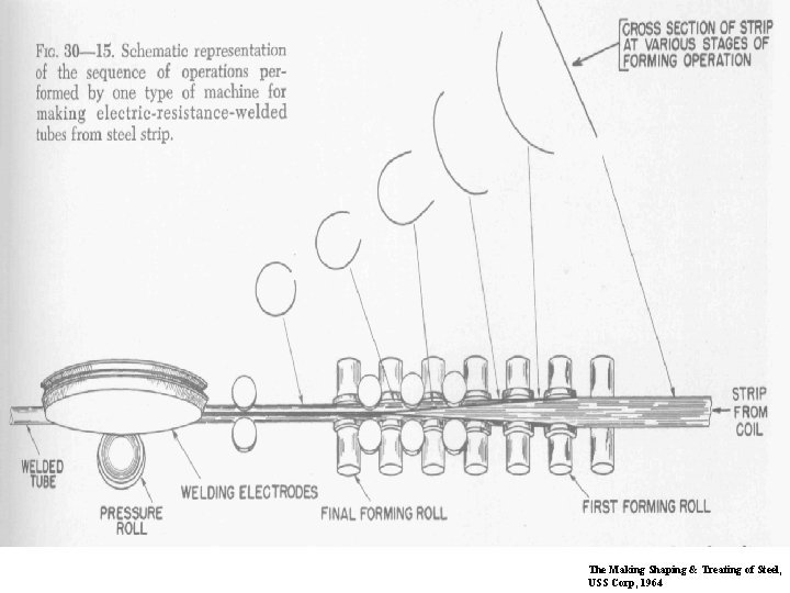 The Making Shaping & Treating of Steel, USS Corp, 1964 