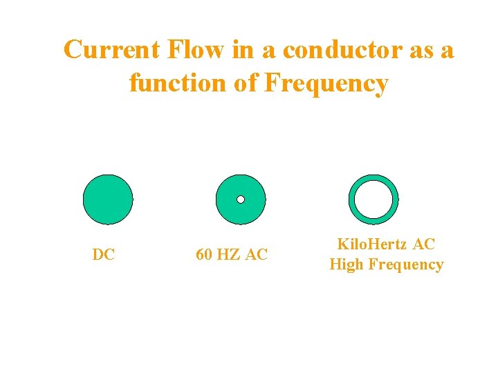 Current Flow in a conductor as a function of Frequency DC 60 HZ AC