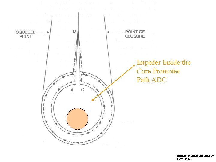 Impeder Inside the Core Promotes Path ADC Linnert, Welding Metallurgy AWS, 1994 