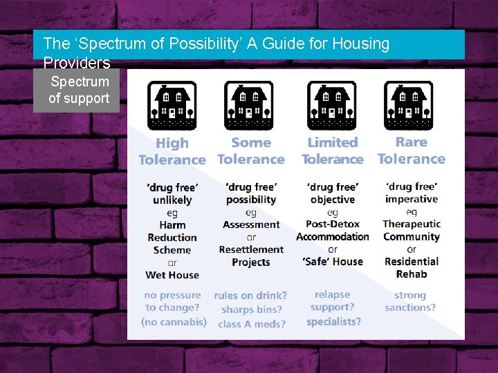 The ‘Spectrum of Possibility’ A Guide for Housing Providers Spectrum of support 