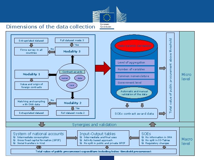 Full dataset mode 3 Extrapolated dataset Yes Firms survey in all countries No HARMONIZED