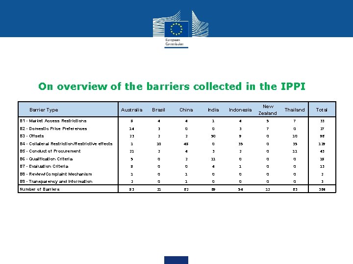 On overview of the barriers collected in the IPPI Australia Brasil China India Indonesia