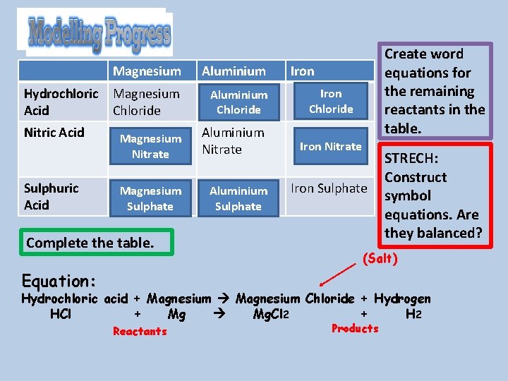 Hydrochloric Acid Nitric Acid Sulphuric Acid Magnesium Aluminium Magnesium Chloride Aluminium Chloride Magnesium Nitrate