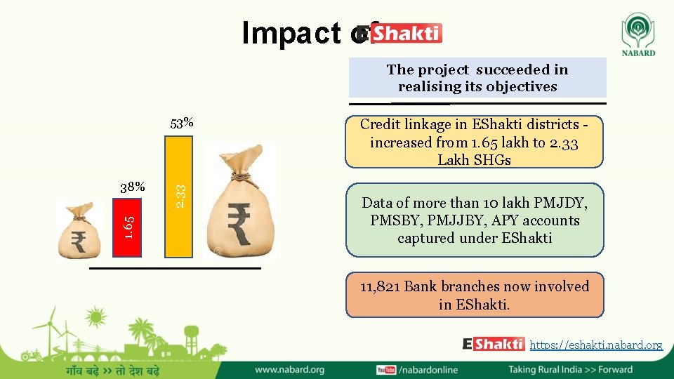 Impact of The project succeeded in realising its objectives 1. 65 38% 2. 33