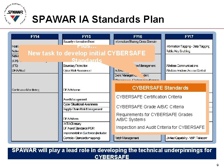 SPAWAR IA Standards Plan Plus… New task to develop initial CYBERSAFE Standards CYBERSAFE Certification