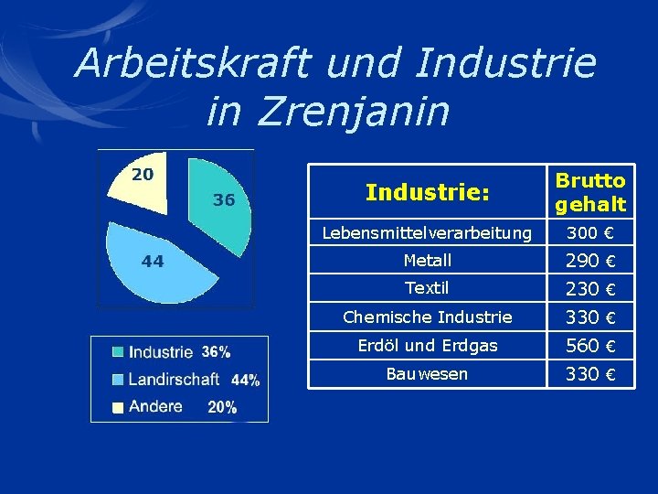 Arbeitskraft und Industrie in Zrenjanin 20 36 44 Industrie: Brutto gehalt Lebensmittelverarbeitung 300 €