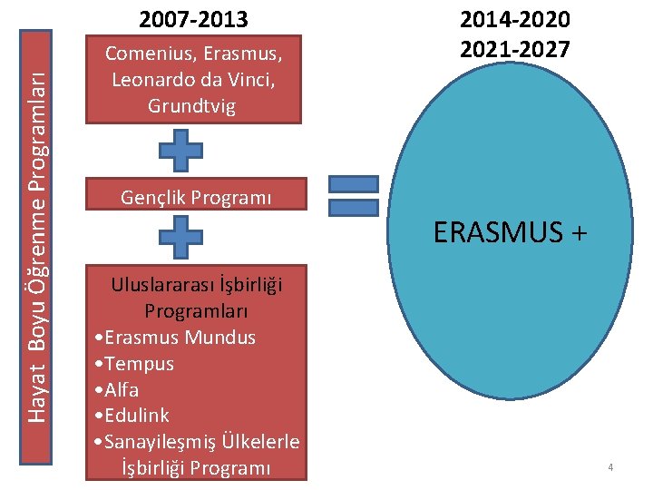 Hayat Boyu Öğrenme Programları 2007 -2013 Comenius, Erasmus, Leonardo da Vinci, Grundtvig 2014 -2020