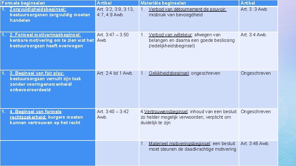 Formele beginselen 1. Zorgvuldigheidsbeginsel; bestuursorganen zorgvuldig moeten handelen z Artikel Art. 3: 2, 3: