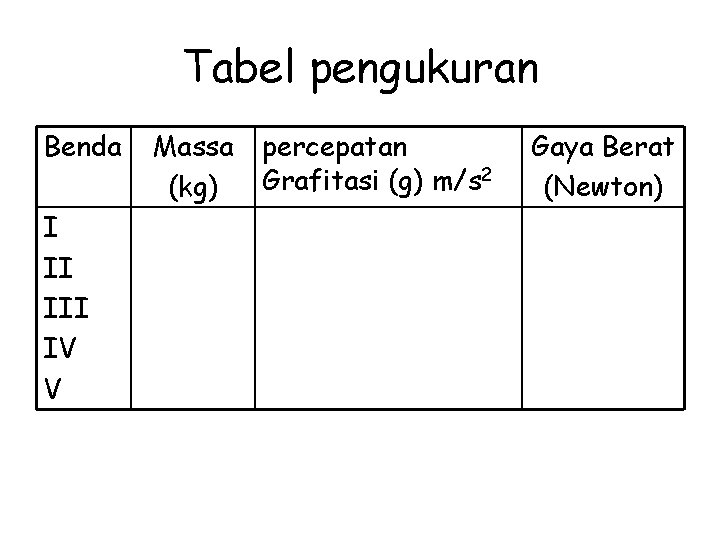 Tabel pengukuran Benda I II IV V Massa (kg) percepatan Grafitasi (g) m/s 2