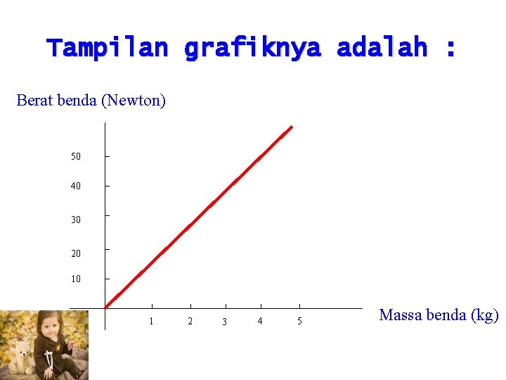 Tampilan grafiknya adalah : Berat benda (Newton) 50 40 30 20 10 1 2