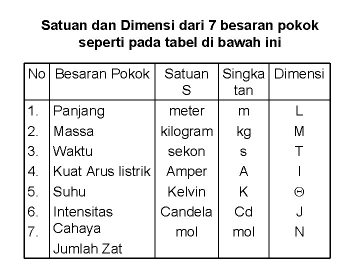 Satuan dan Dimensi dari 7 besaran pokok seperti pada tabel di bawah ini No