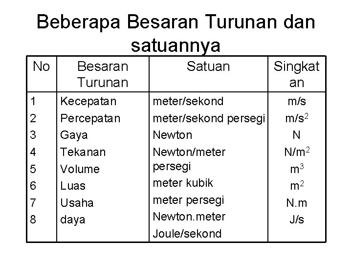 Beberapa Besaran Turunan dan satuannya No 1 2 3 4 5 6 7 8