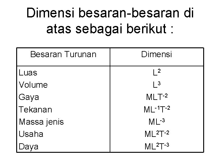 Dimensi besaran-besaran di atas sebagai berikut : Besaran Turunan Luas Volume Gaya Tekanan Massa