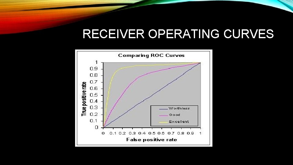 RECEIVER OPERATING CURVES 