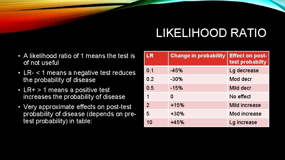 LIKELIHOOD RATIO • A likelihood ratio of 1 means the test is of not