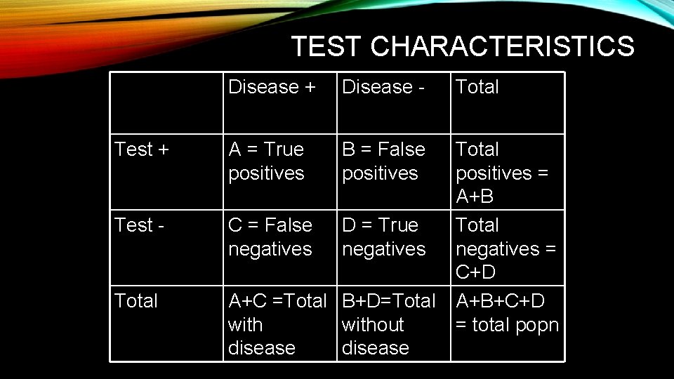 TEST CHARACTERISTICS Disease + Disease - Total Test + A = True positives B