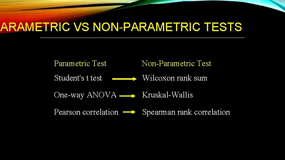 PARAMETRIC VS NON-PARAMETRIC TESTS Parametric Test Non-Parametric Test Student's t test Wilcoxon rank sum