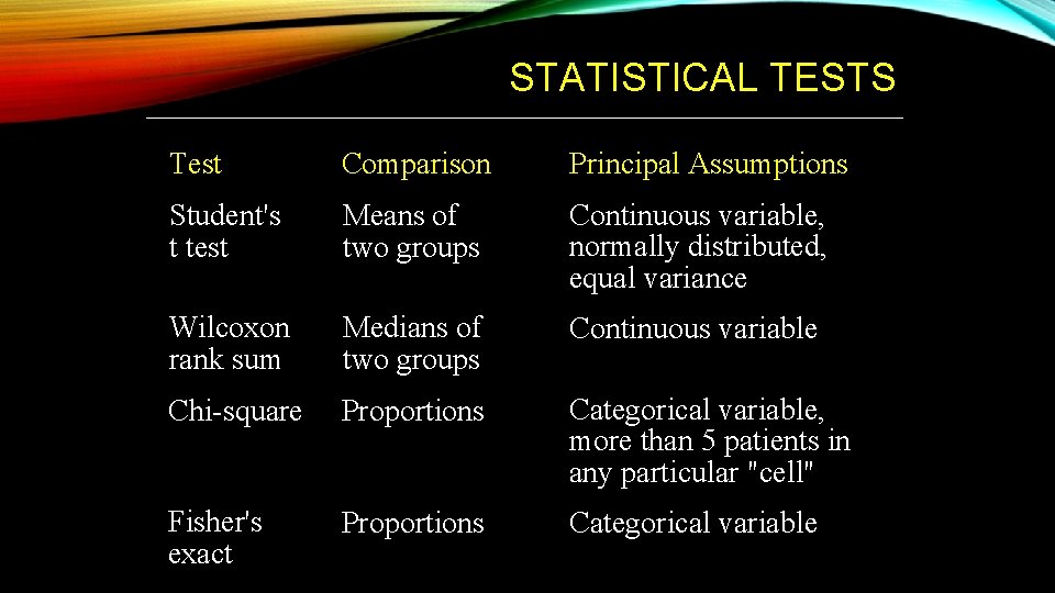 STATISTICAL TESTS Test Comparison Principal Assumptions Student's t test Means of two groups Continuous