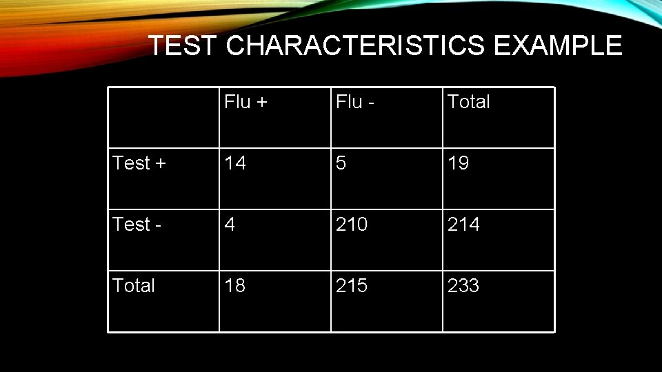 TEST CHARACTERISTICS EXAMPLE Flu + Flu - Total Test + 14 5 19 Test