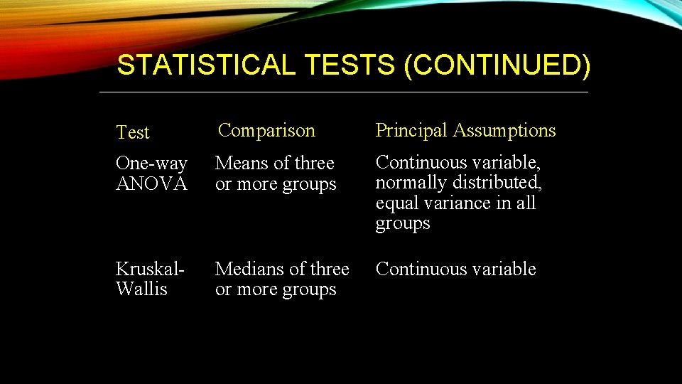 STATISTICAL TESTS (CONTINUED) Test Comparison Principal Assumptions One-way ANOVA Means of three or more