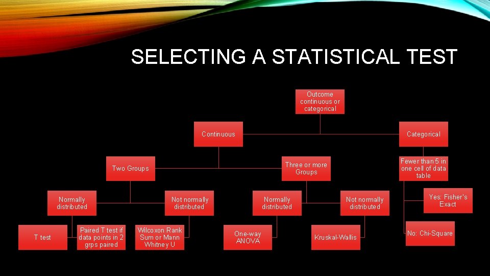 SELECTING A STATISTICAL TEST Outcome continuous or categorical Continuous T test Paired T test