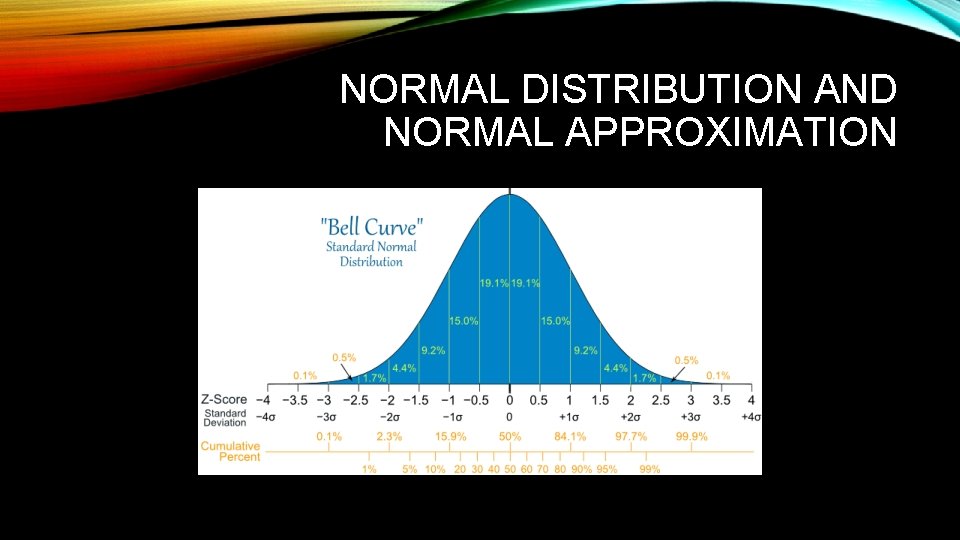 NORMAL DISTRIBUTION AND NORMAL APPROXIMATION 