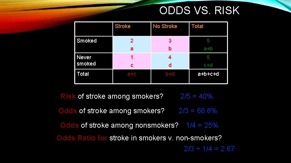 ODDS VS. RISK Stroke No Stroke Total Smoked 2 a 3 b 5 a+b